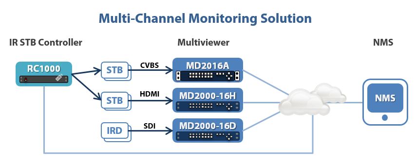 Multi-channel Monitoring Solution